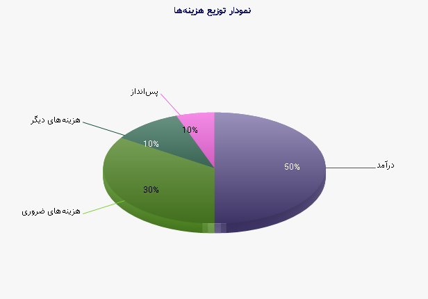 نمودار 1 -  توزیع هزینه‌ها