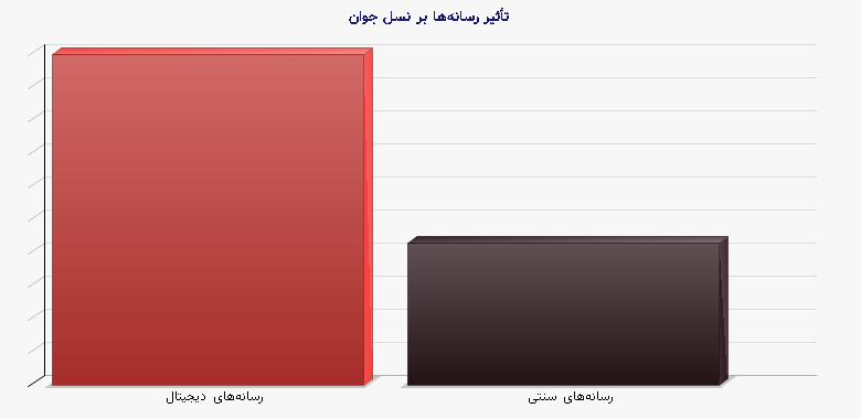 نمودار - تأثیر رسانه‌ها بر نسل جوان