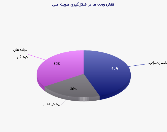 نمودار - نقش رسانه‌ها در شکل‌گیری هویت ملی