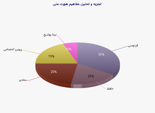نمودار - تجزیه و تحلیل مفاهیم هویت ملی