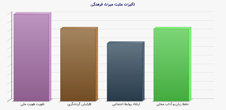 تأثیرات مثبت میراث فرهنگی