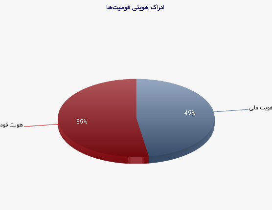 نمودار 1 - ادراک هویتی قومیت‌ها