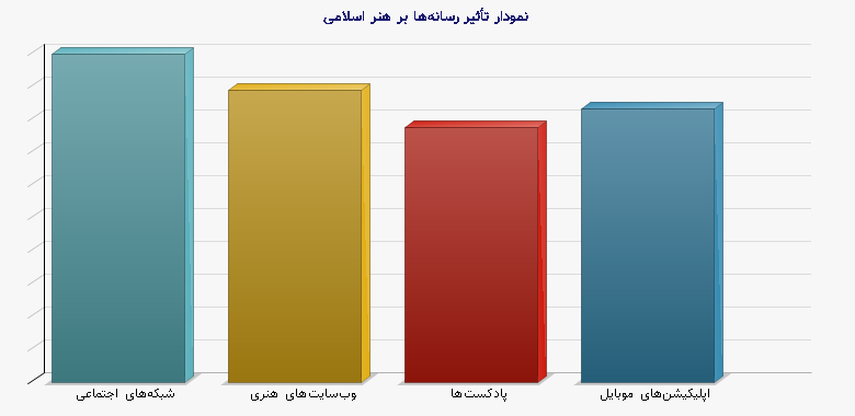 نمودار 2 -  تأثیر رسانه‌ها بر هنر اسلامی