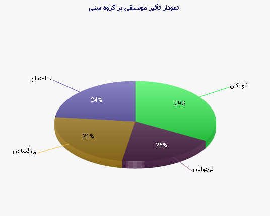 نمودار 1 -  تأثیر موسیقی بر گروه سنی