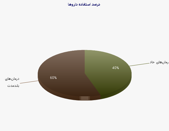 نمودار 1 - درصد استفاده داروها