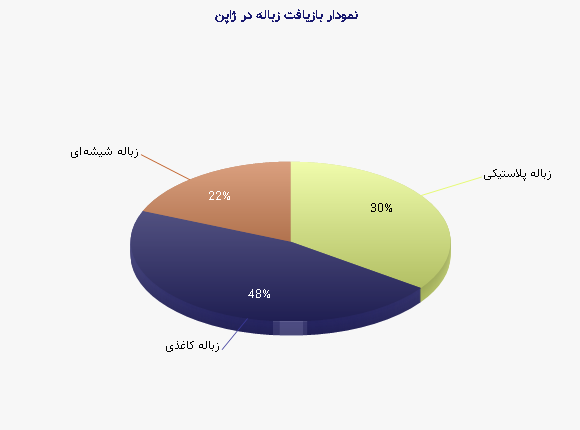 نمودار 2 -  بازیافت زباله در ژاپن