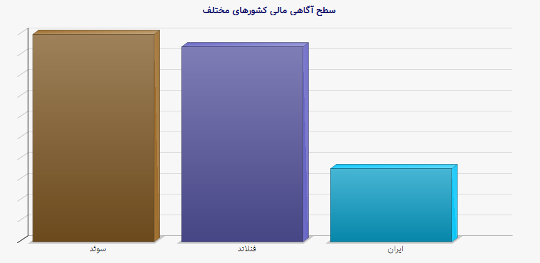 نمودار 2 - سطح آگاهی مالی کشورهای مختلف