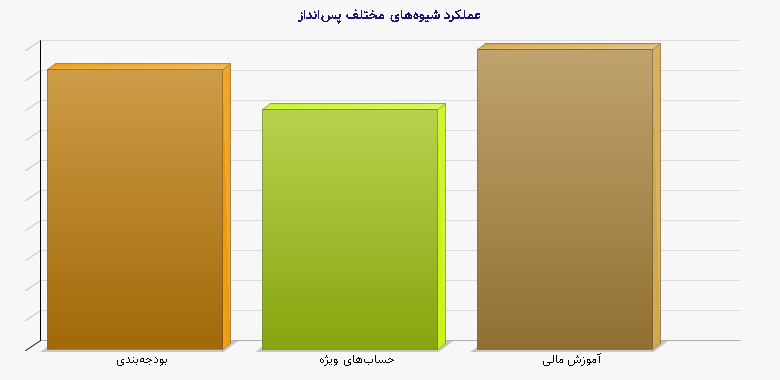 عملکرد شیوه‌های مختلف پس‌انداز