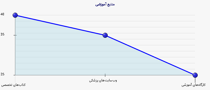 نمودار 2 - منابع آموزشی