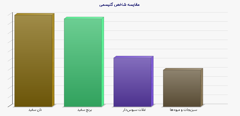 نمودار 1 - مقایسه شاخص گلیسمی