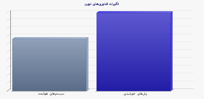 نمودار 2 - تأثیرات فناوری‌های نوین