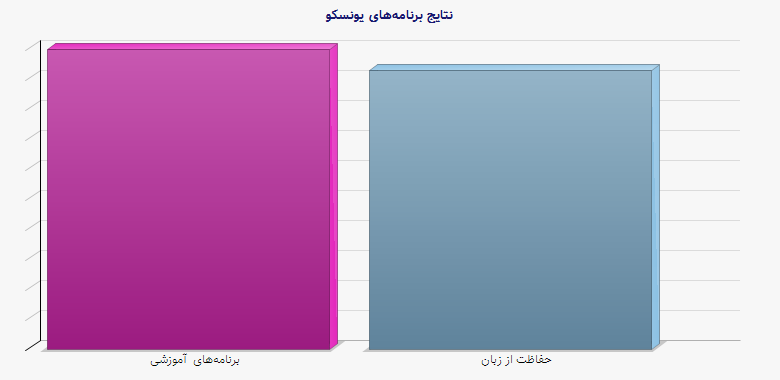 نمودار 2 - نتایج برنامههای یونسکو