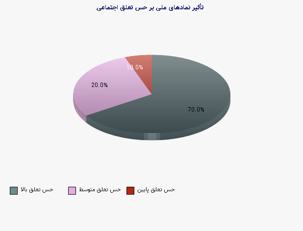 نمودار 1 - تأثیر نمادهای ملی بر حس تعلق اجتماعی