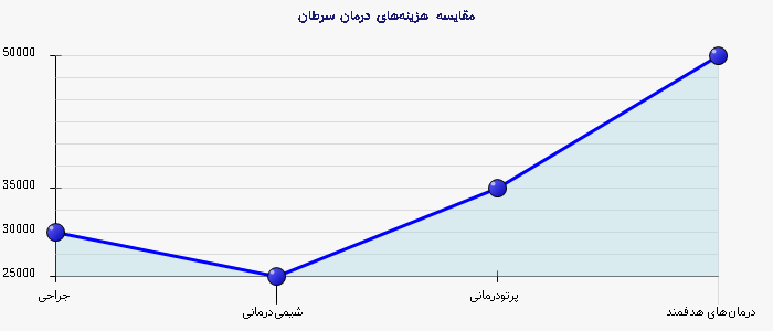نمودار 1 - مقایسه هزینه‌های درمان سرطان