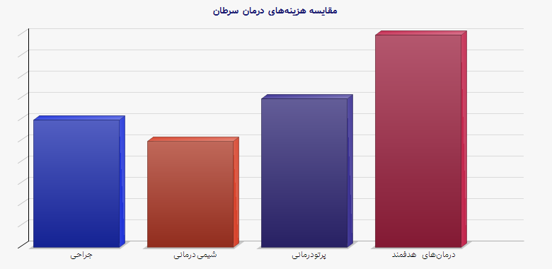 نمودار 1 - مقایسه هزینههای درمان سرطان