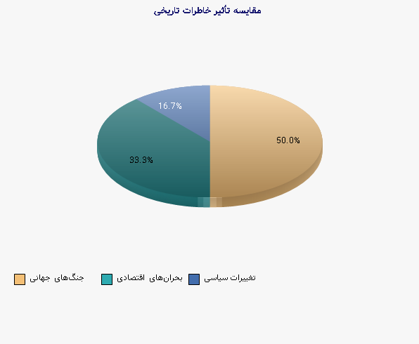نمودار 1 - مقایسه تأثیر خاطرات تاریخی