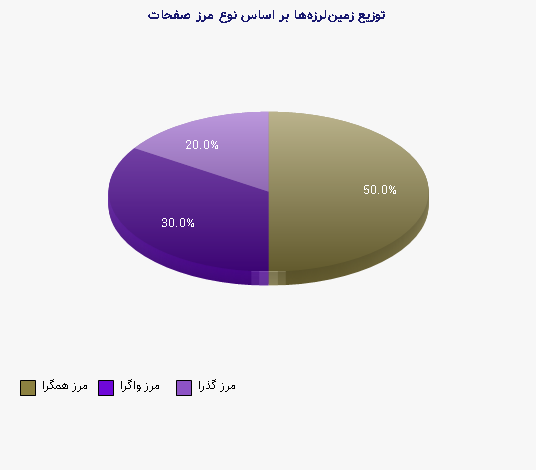 توزیع زمین‌لرزه‌ها بر اساس نوع مرز صفحات