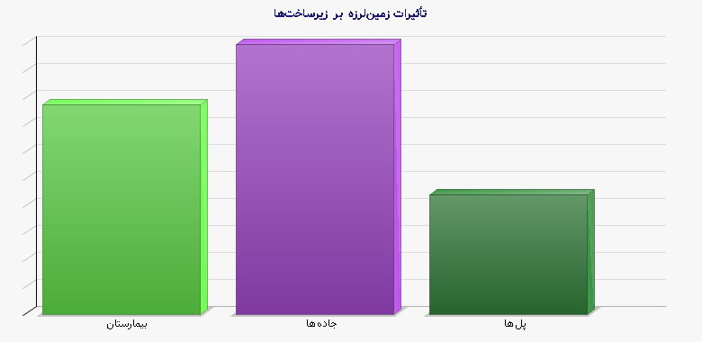تأثیرات زمین‌لرزه بر زیرساخت‌ها