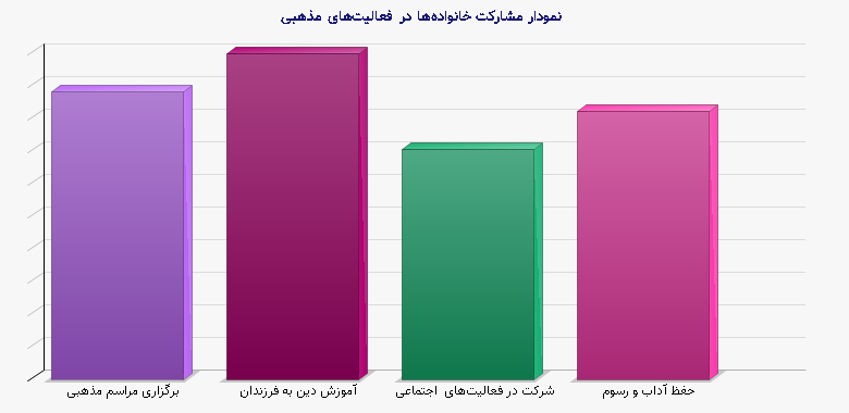 نمودار 1 -  مشارکت خانواده‌ها در فعالیت‌های مذهبی