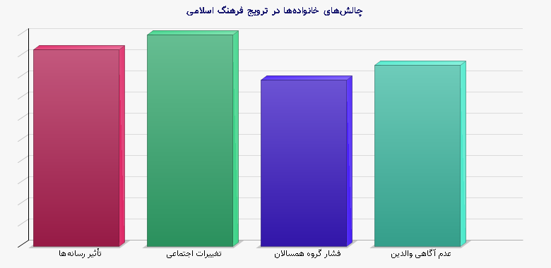 نمودار 2 - چالش‌های خانواده‌ها در ترویج فرهنگ اسلامی