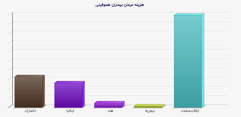 نمودار 1 - هزینه درمان بیماران هموفیلی