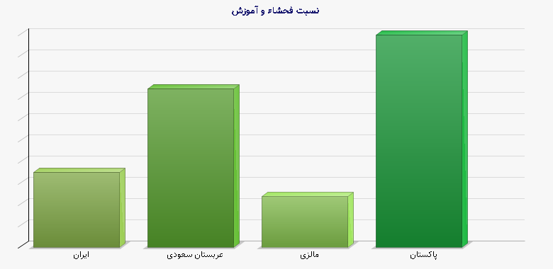 نمودار 1 - نسبت فحشاء و آموزش