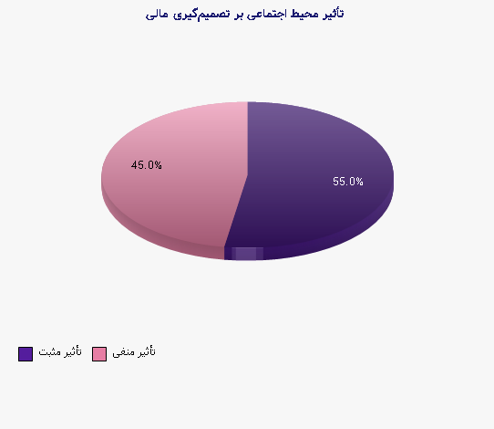 نمودار 2 - تأثیر محیط اجتماعی بر تصمیم‌گیری مالی