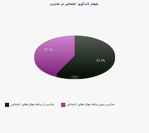 نمودار 1 -  تاب‌آوری اجتماعی در مدارس