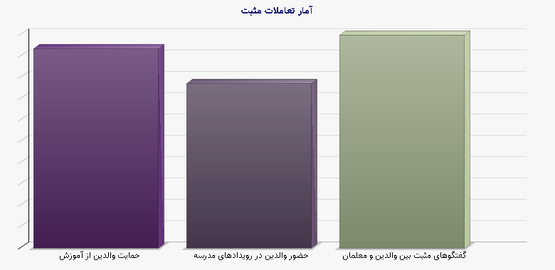آمار تعاملات مثبت