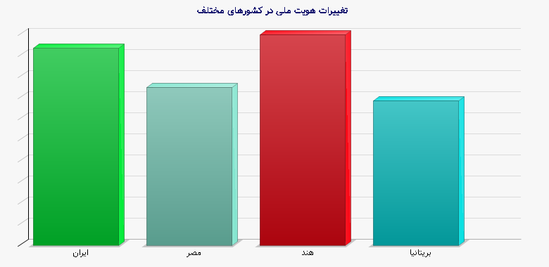 نمودار 1 - تغییرات هویت ملی در کشورهای مختلف
