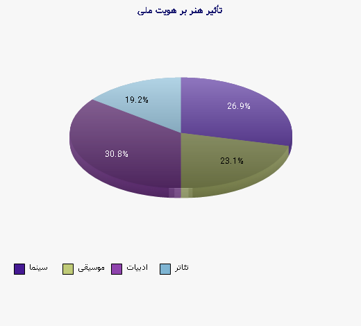 نمودار 2 - تأثیر هنر بر هویت ملی
