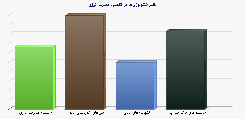 نمودار 1 - تاثیر تکنولوژی‌ها بر کاهش مصرف انرژی
