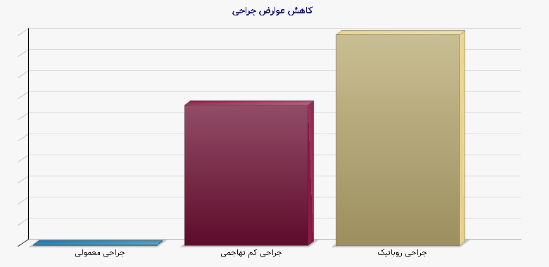 نمودار 2 - کاهش عوارض جراحی