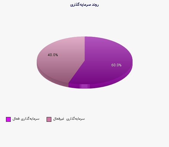 نمودار 1 - روند سرمایه‌گذاری 