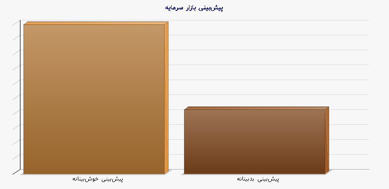 نمودار 2 - پیش‌بینی بازار سرمایه