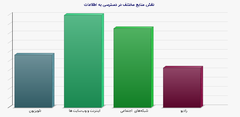 نمودار 1 - نقش منابع مختلف در دسترسی به اطلاعات