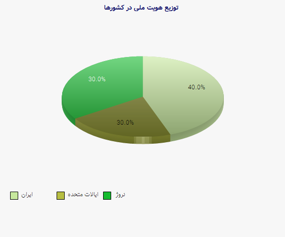 نمودار 1 - توزیع هویت ملی در کشورها