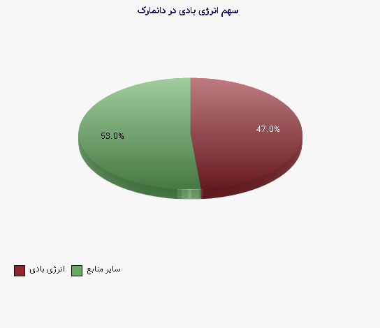 نمودار 1 - سهم انرژی بادی در دانمارک