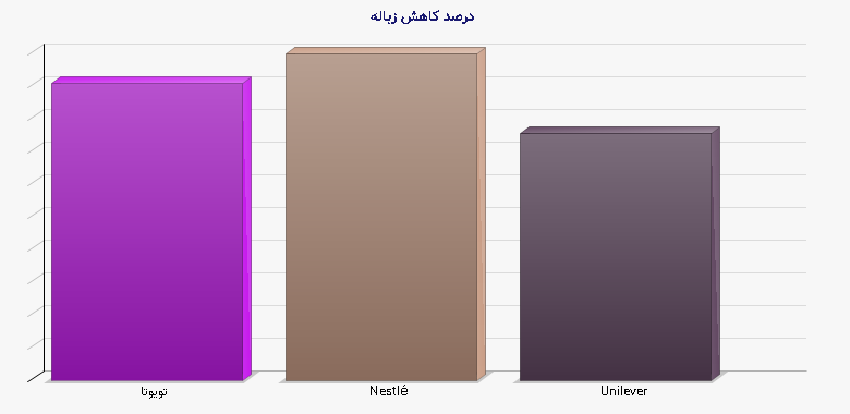 نمودار 1 - درصد کاهش زباله