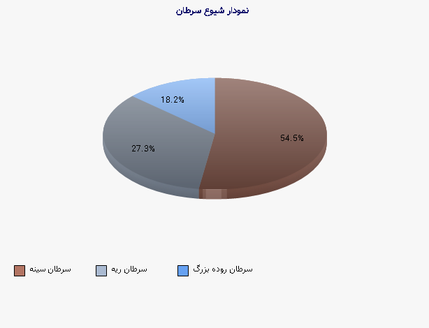 نمودار 2 -  شیوع سرطان