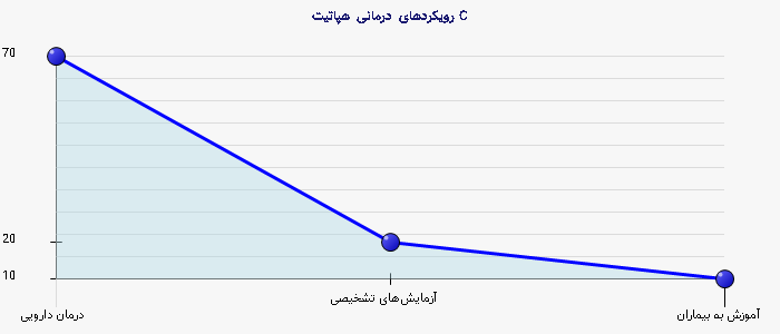 نمودار 1 - رویکردهای درمانی هپاتیت C