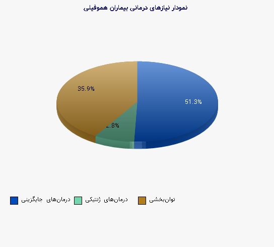 نمودار 1 -  نیازهای درمانی بیماران هموفیلی