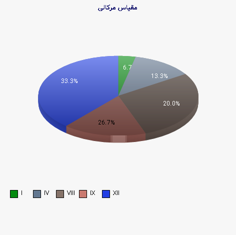 نمودار 1 - مقیاس مرکالی