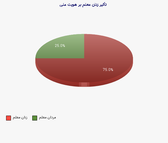 نمودار 1 - تأثیر زنان معلم بر هویت ملی