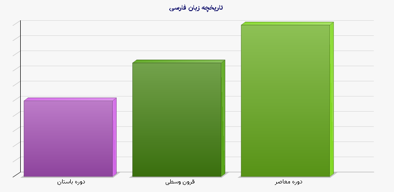 نمودار 1 - تاریخچه زبان فارسی