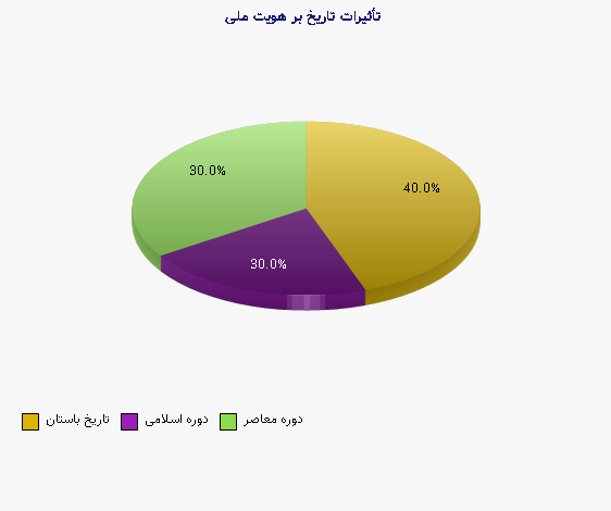 نمودار 2 - تأثیرات تاریخ بر هویت ملی
