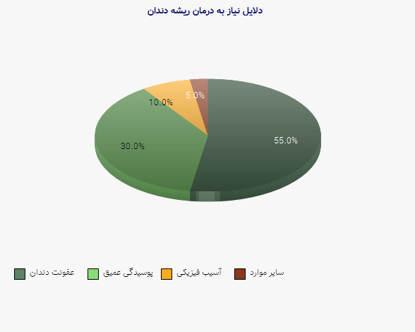 نمودار 1 - دلایل نیاز به درمان ریشه دندان