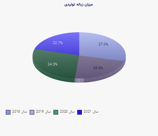 نمودار 1 - میزان زباله تولیدی