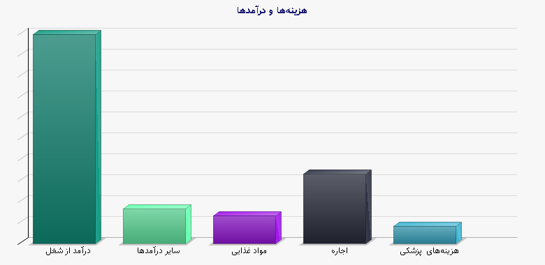 نمودار 1 - هزینه‌ها و درآمدها