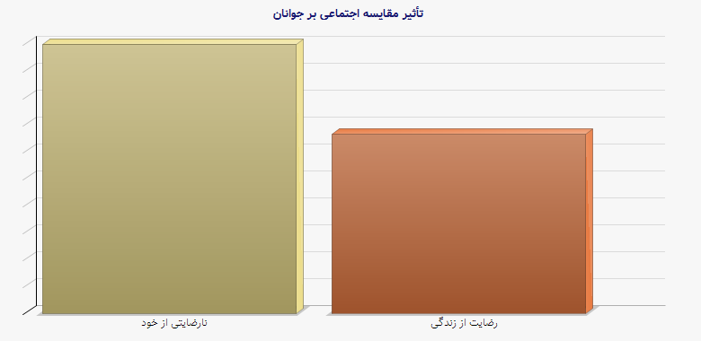 نمودار 2 - تأثیر مقایسه اجتماعی بر جوانان